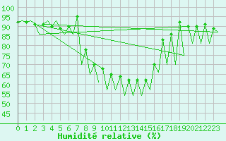 Courbe de l'humidit relative pour Bucuresti / Imh