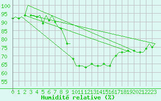 Courbe de l'humidit relative pour Logrono (Esp)