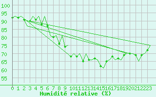 Courbe de l'humidit relative pour Dublin (Ir)