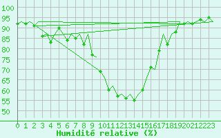 Courbe de l'humidit relative pour Samedam-Flugplatz
