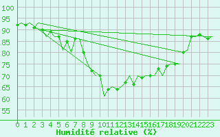 Courbe de l'humidit relative pour Dresden-Klotzsche