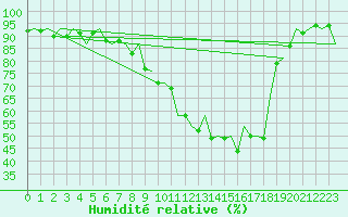 Courbe de l'humidit relative pour Ingolstadt