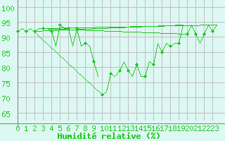 Courbe de l'humidit relative pour Barcelona / Aeropuerto