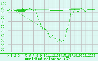 Courbe de l'humidit relative pour Genve (Sw)