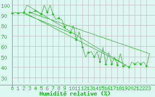 Courbe de l'humidit relative pour Tallinn