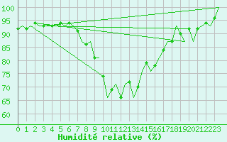 Courbe de l'humidit relative pour Innsbruck-Flughafen