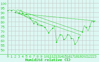 Courbe de l'humidit relative pour Maastricht / Zuid Limburg (PB)