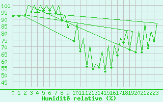 Courbe de l'humidit relative pour Szczecin
