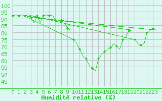 Courbe de l'humidit relative pour Holbeach