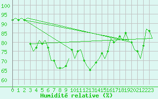 Courbe de l'humidit relative pour Lechfeld