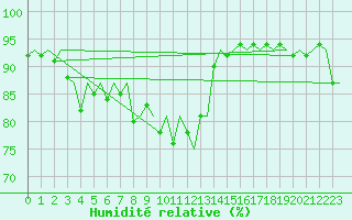Courbe de l'humidit relative pour Andoya