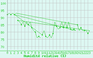 Courbe de l'humidit relative pour Laage