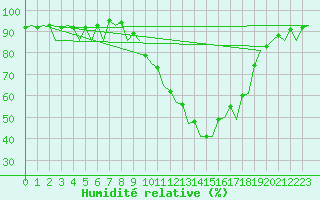 Courbe de l'humidit relative pour Madrid / Barajas (Esp)