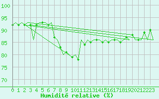 Courbe de l'humidit relative pour Niederstetten