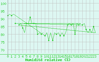 Courbe de l'humidit relative pour Ivalo
