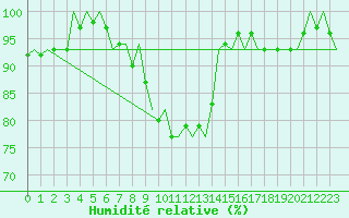 Courbe de l'humidit relative pour De Kooy