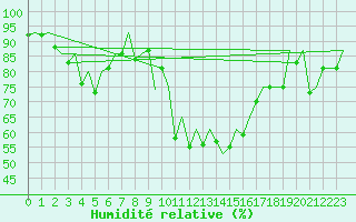 Courbe de l'humidit relative pour Aberdeen (UK)