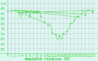Courbe de l'humidit relative pour Noervenich