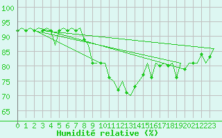 Courbe de l'humidit relative pour Berlin-Schoenefeld