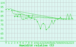 Courbe de l'humidit relative pour Nuernberg