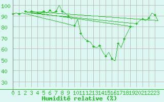 Courbe de l'humidit relative pour Dublin (Ir)