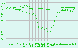 Courbe de l'humidit relative pour Reus (Esp)