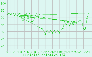 Courbe de l'humidit relative pour Frankfort (All)