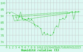 Courbe de l'humidit relative pour Oostende (Be)
