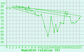 Courbe de l'humidit relative pour Holzdorf