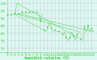 Courbe de l'humidit relative pour Andoya