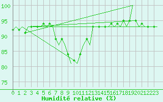 Courbe de l'humidit relative pour Haugesund / Karmoy