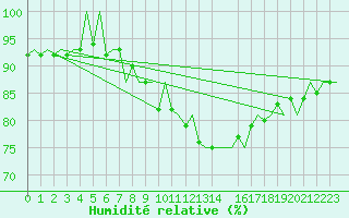 Courbe de l'humidit relative pour Noervenich