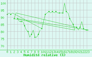 Courbe de l'humidit relative pour Poznan