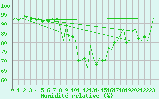 Courbe de l'humidit relative pour Holbeach