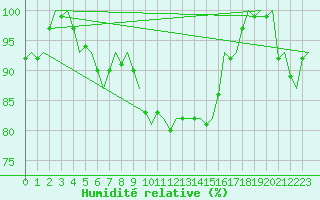 Courbe de l'humidit relative pour Lechfeld