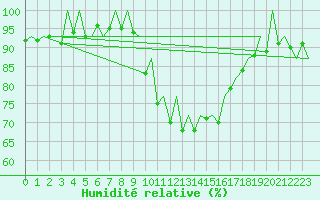 Courbe de l'humidit relative pour San Sebastian (Esp)