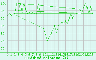 Courbe de l'humidit relative pour Ivalo