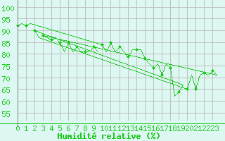 Courbe de l'humidit relative pour Euro Platform