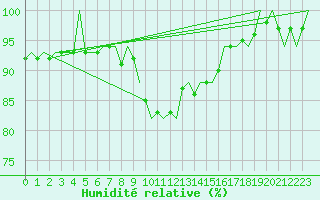 Courbe de l'humidit relative pour Klagenfurt-Flughafen
