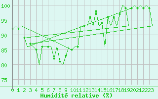 Courbe de l'humidit relative pour Muenster / Osnabrueck