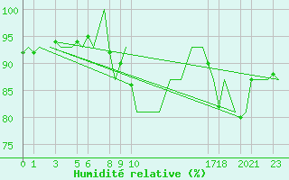 Courbe de l'humidit relative pour Andoya