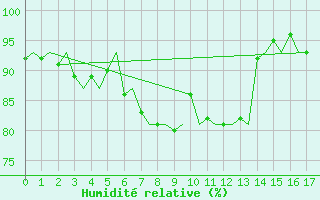 Courbe de l'humidit relative pour Kirkenes Lufthavn