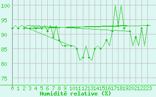 Courbe de l'humidit relative pour Kajaani