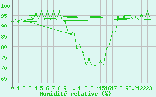 Courbe de l'humidit relative pour Hannover