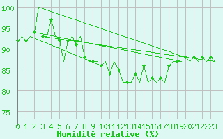 Courbe de l'humidit relative pour Oostende (Be)