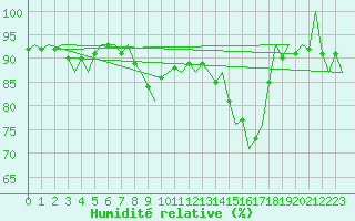 Courbe de l'humidit relative pour Visby Flygplats
