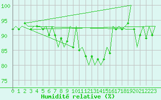 Courbe de l'humidit relative pour Berlin-Schoenefeld