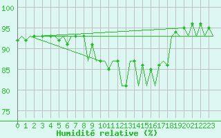 Courbe de l'humidit relative pour Donna Nook