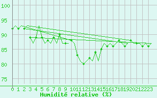 Courbe de l'humidit relative pour Noervenich