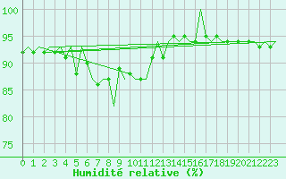 Courbe de l'humidit relative pour Vlissingen